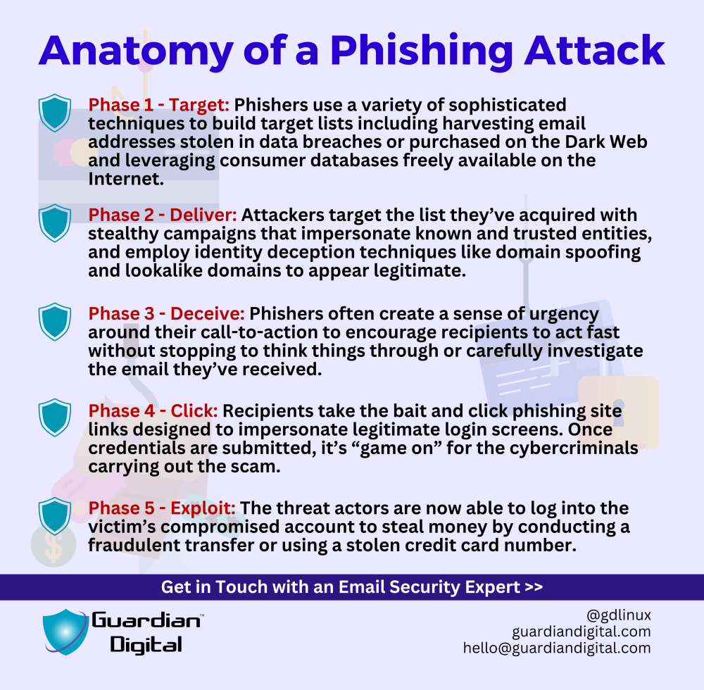 Anatomy Of A Phishing Attack 1 Anatomy Of A Phishing Attack 1